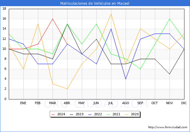 estadsticas de Vehiculos Matriculados en el Municipio de Macael hasta Abril del 2024.