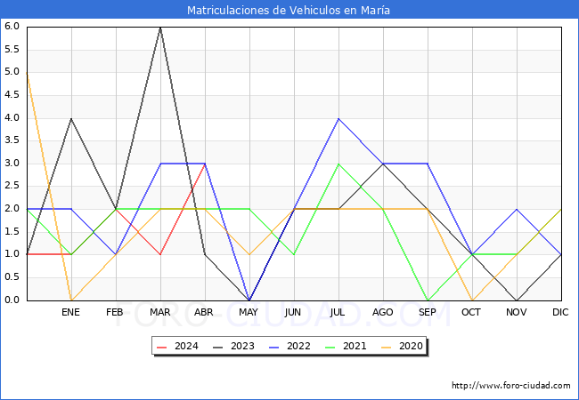 estadsticas de Vehiculos Matriculados en el Municipio de Mara hasta Abril del 2024.