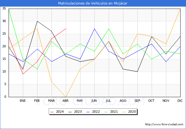 estadsticas de Vehiculos Matriculados en el Municipio de Mojcar hasta Abril del 2024.