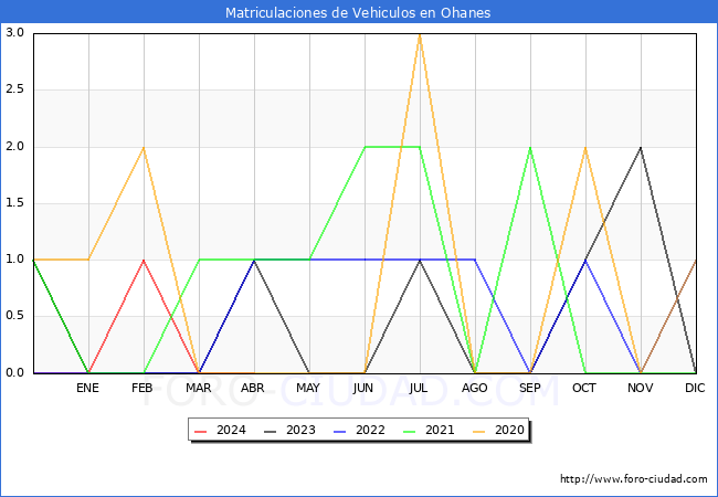 estadsticas de Vehiculos Matriculados en el Municipio de Ohanes hasta Abril del 2024.