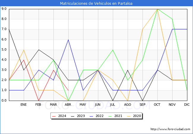 estadsticas de Vehiculos Matriculados en el Municipio de Partaloa hasta Abril del 2024.