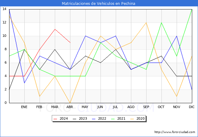 estadsticas de Vehiculos Matriculados en el Municipio de Pechina hasta Abril del 2024.