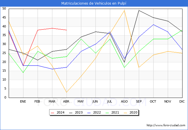 estadsticas de Vehiculos Matriculados en el Municipio de Pulp hasta Abril del 2024.