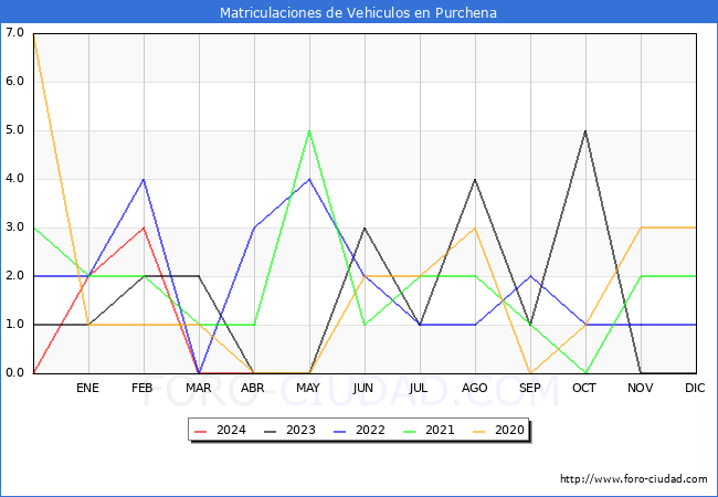 estadsticas de Vehiculos Matriculados en el Municipio de Purchena hasta Abril del 2024.