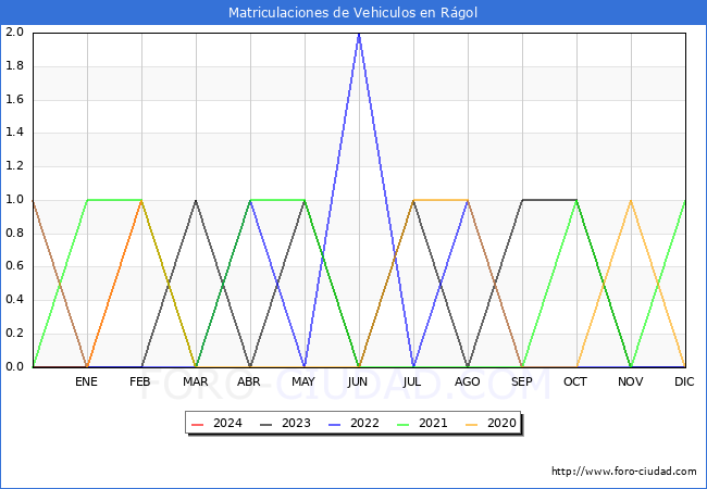estadsticas de Vehiculos Matriculados en el Municipio de Rgol hasta Abril del 2024.