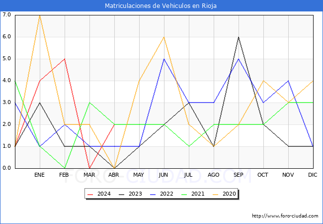 estadsticas de Vehiculos Matriculados en el Municipio de Rioja hasta Abril del 2024.