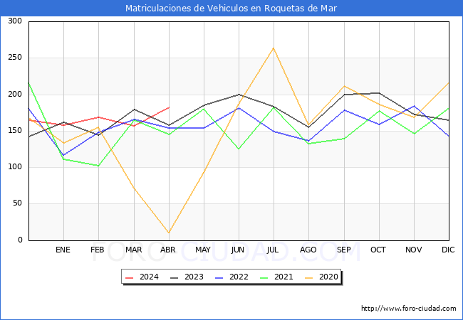 estadsticas de Vehiculos Matriculados en el Municipio de Roquetas de Mar hasta Abril del 2024.