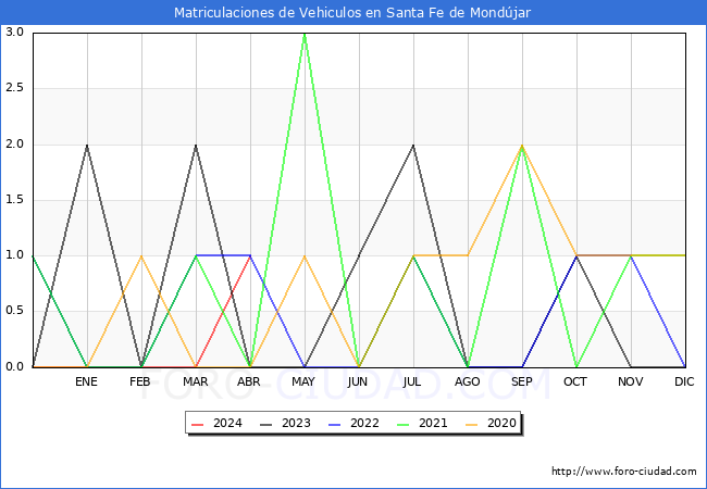 estadsticas de Vehiculos Matriculados en el Municipio de Santa Fe de Mondjar hasta Abril del 2024.