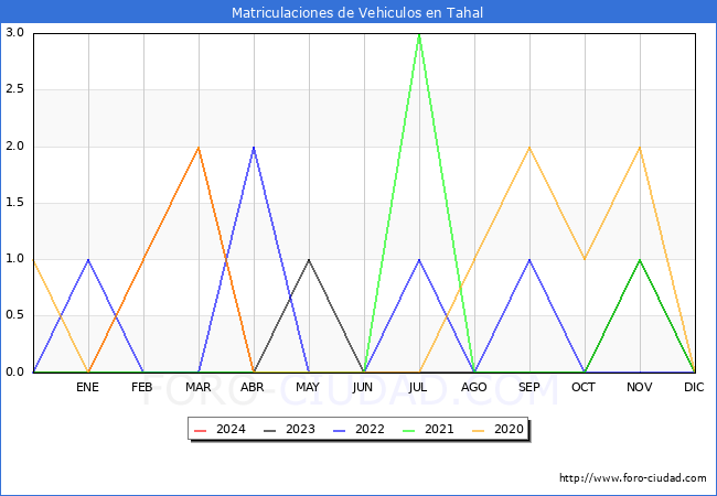 estadsticas de Vehiculos Matriculados en el Municipio de Tahal hasta Abril del 2024.