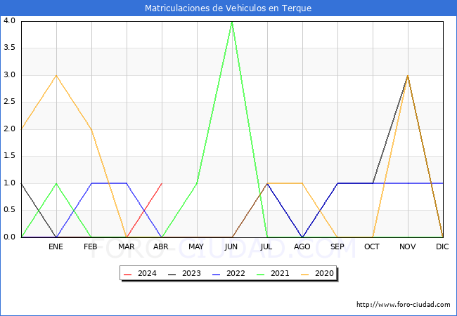 estadsticas de Vehiculos Matriculados en el Municipio de Terque hasta Abril del 2024.