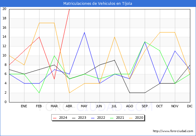estadsticas de Vehiculos Matriculados en el Municipio de Tjola hasta Abril del 2024.