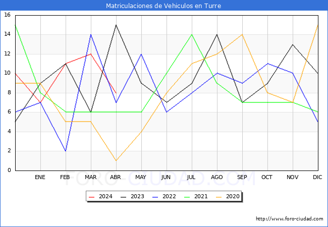 estadsticas de Vehiculos Matriculados en el Municipio de Turre hasta Abril del 2024.