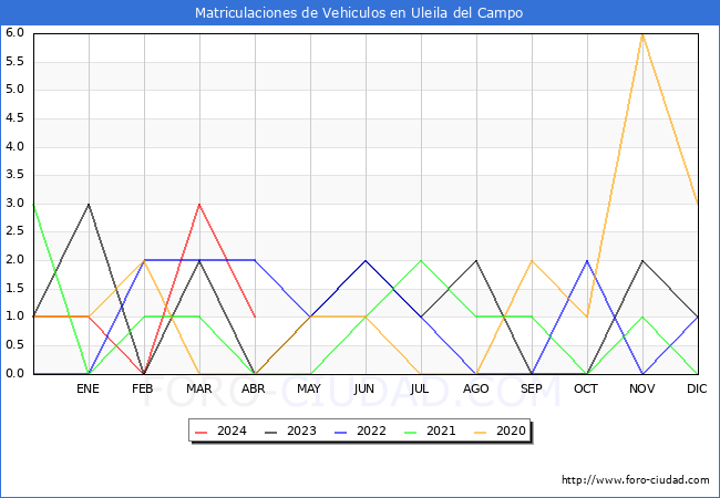 estadsticas de Vehiculos Matriculados en el Municipio de Uleila del Campo hasta Abril del 2024.