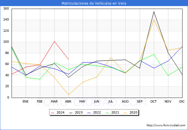 estadsticas de Vehiculos Matriculados en el Municipio de Vera hasta Abril del 2024.