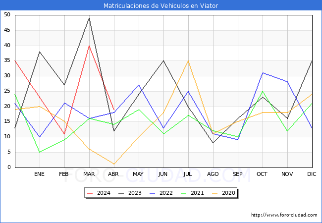 estadsticas de Vehiculos Matriculados en el Municipio de Viator hasta Abril del 2024.
