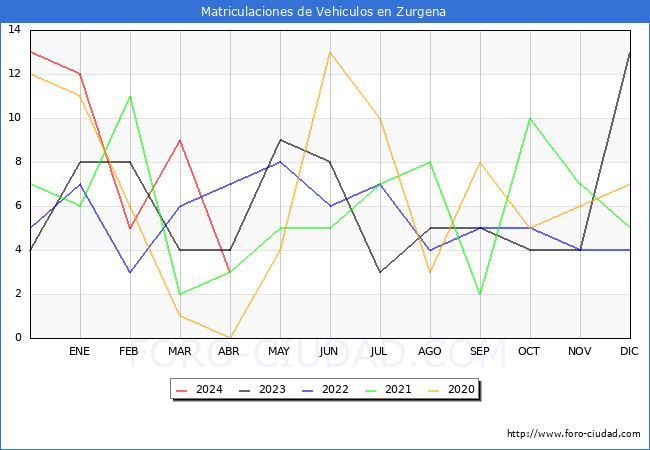 estadsticas de Vehiculos Matriculados en el Municipio de Zurgena hasta Abril del 2024.