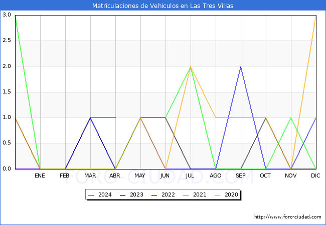 estadsticas de Vehiculos Matriculados en el Municipio de Las Tres Villas hasta Abril del 2024.