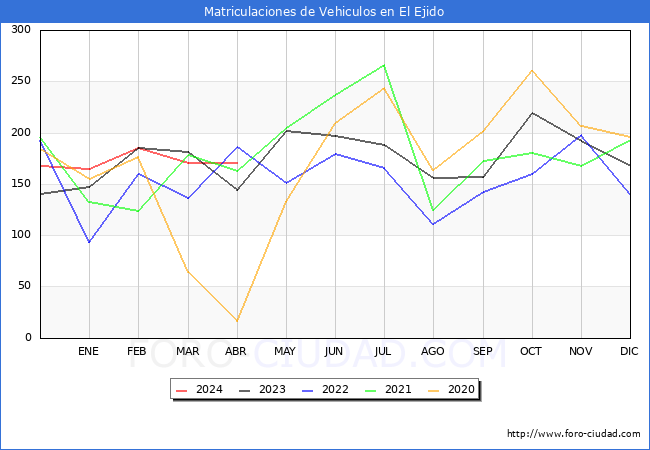 estadsticas de Vehiculos Matriculados en el Municipio de El Ejido hasta Abril del 2024.