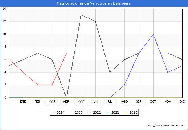 estadsticas de Vehiculos Matriculados en el Municipio de Balanegra hasta Abril del 2024.