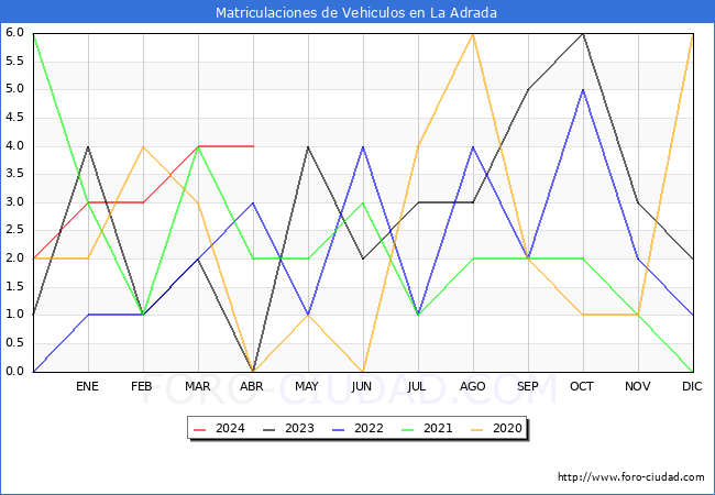 estadsticas de Vehiculos Matriculados en el Municipio de La Adrada hasta Abril del 2024.
