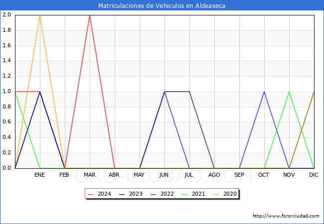 estadsticas de Vehiculos Matriculados en el Municipio de Aldeaseca hasta Abril del 2024.
