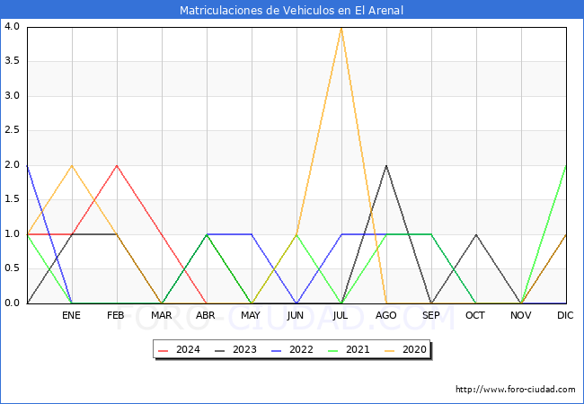 estadsticas de Vehiculos Matriculados en el Municipio de El Arenal hasta Abril del 2024.