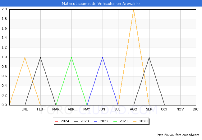 estadsticas de Vehiculos Matriculados en el Municipio de Arevalillo hasta Abril del 2024.