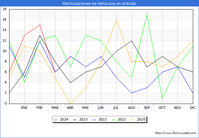 estadsticas de Vehiculos Matriculados en el Municipio de Arvalo hasta Abril del 2024.