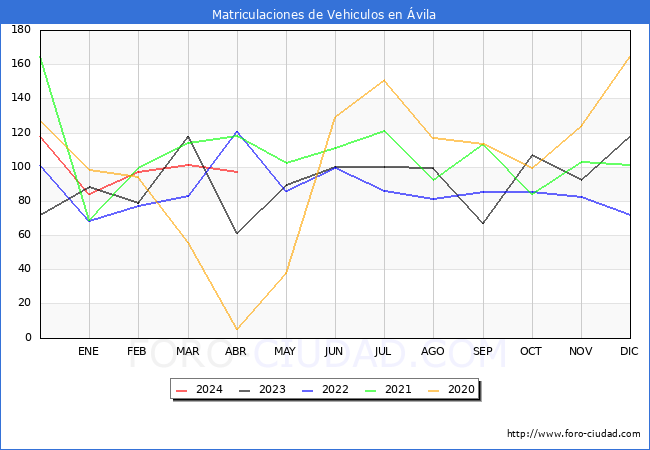 estadsticas de Vehiculos Matriculados en el Municipio de vila hasta Abril del 2024.
