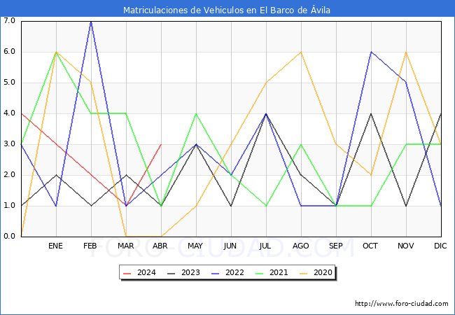 estadsticas de Vehiculos Matriculados en el Municipio de El Barco de vila hasta Abril del 2024.