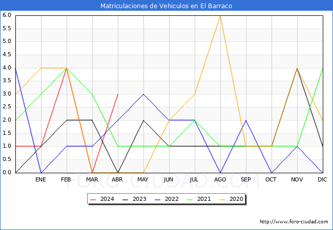estadsticas de Vehiculos Matriculados en el Municipio de El Barraco hasta Abril del 2024.