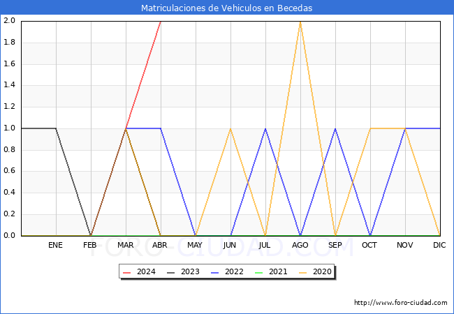 estadsticas de Vehiculos Matriculados en el Municipio de Becedas hasta Abril del 2024.