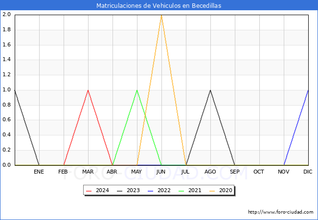 estadsticas de Vehiculos Matriculados en el Municipio de Becedillas hasta Abril del 2024.