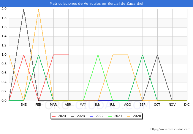 estadsticas de Vehiculos Matriculados en el Municipio de Bercial de Zapardiel hasta Abril del 2024.