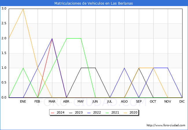 estadsticas de Vehiculos Matriculados en el Municipio de Las Berlanas hasta Abril del 2024.