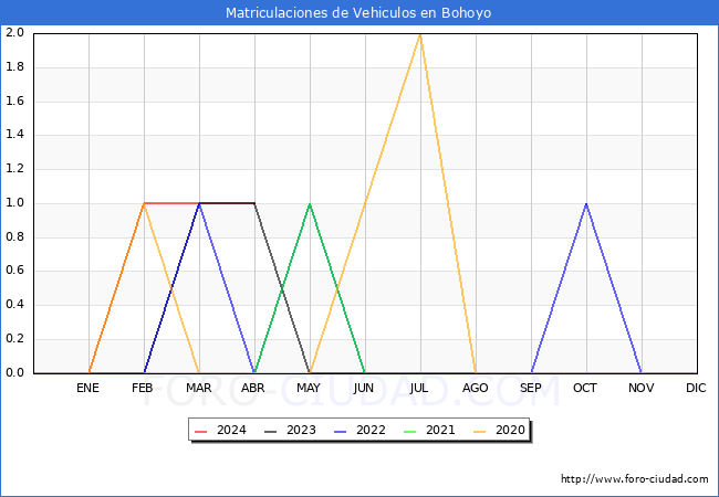 estadsticas de Vehiculos Matriculados en el Municipio de Bohoyo hasta Abril del 2024.