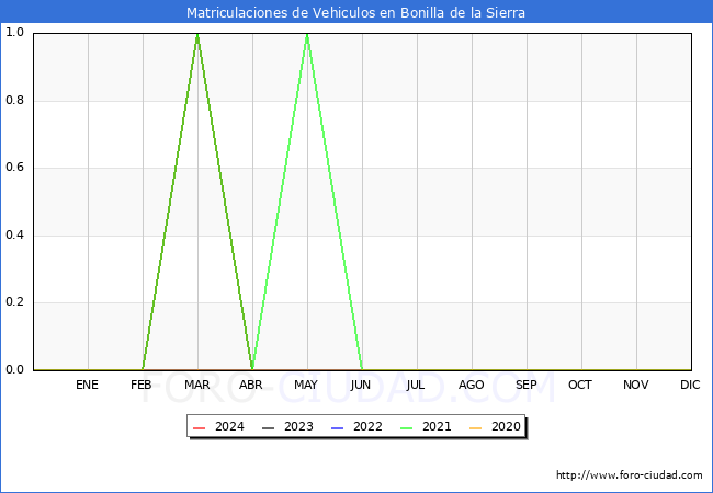 estadsticas de Vehiculos Matriculados en el Municipio de Bonilla de la Sierra hasta Abril del 2024.