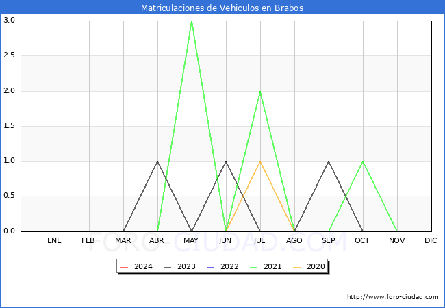 estadsticas de Vehiculos Matriculados en el Municipio de Brabos hasta Abril del 2024.