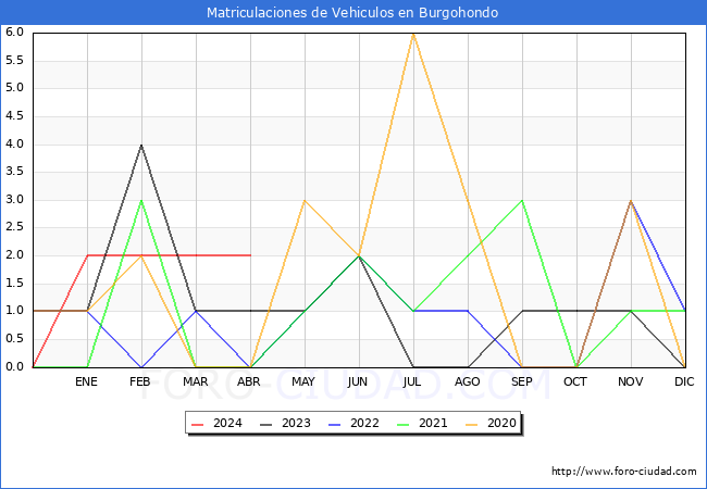estadsticas de Vehiculos Matriculados en el Municipio de Burgohondo hasta Abril del 2024.
