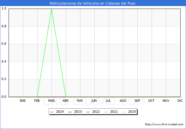 estadsticas de Vehiculos Matriculados en el Municipio de Cabezas del Pozo hasta Abril del 2024.
