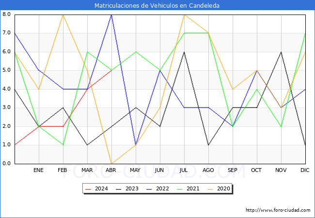 estadsticas de Vehiculos Matriculados en el Municipio de Candeleda hasta Abril del 2024.