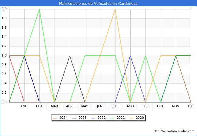 estadsticas de Vehiculos Matriculados en el Municipio de Cardeosa hasta Abril del 2024.