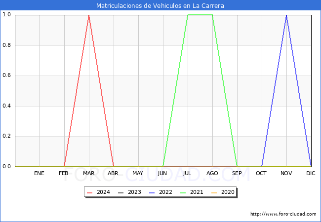 estadsticas de Vehiculos Matriculados en el Municipio de La Carrera hasta Abril del 2024.
