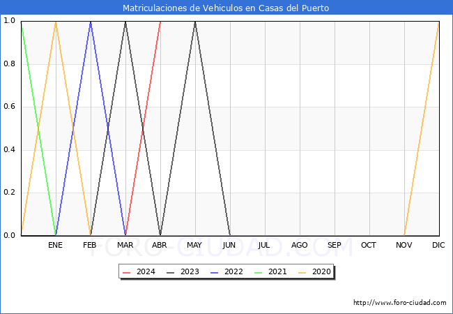 estadsticas de Vehiculos Matriculados en el Municipio de Casas del Puerto hasta Abril del 2024.