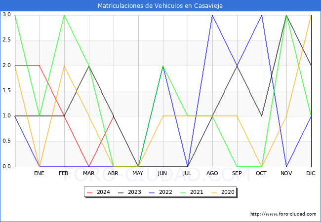 estadsticas de Vehiculos Matriculados en el Municipio de Casavieja hasta Abril del 2024.