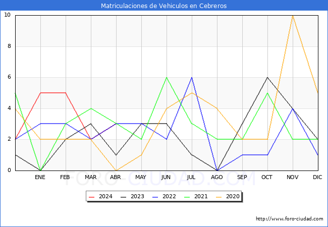 estadsticas de Vehiculos Matriculados en el Municipio de Cebreros hasta Abril del 2024.