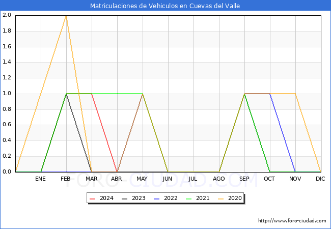 estadsticas de Vehiculos Matriculados en el Municipio de Cuevas del Valle hasta Abril del 2024.