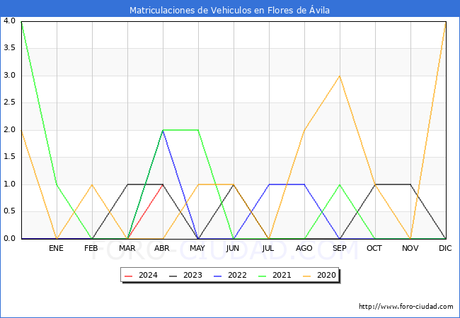 estadsticas de Vehiculos Matriculados en el Municipio de Flores de vila hasta Abril del 2024.