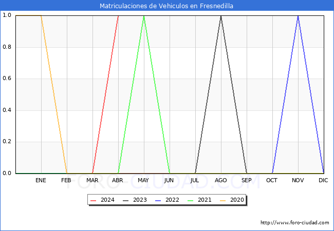 estadsticas de Vehiculos Matriculados en el Municipio de Fresnedilla hasta Abril del 2024.
