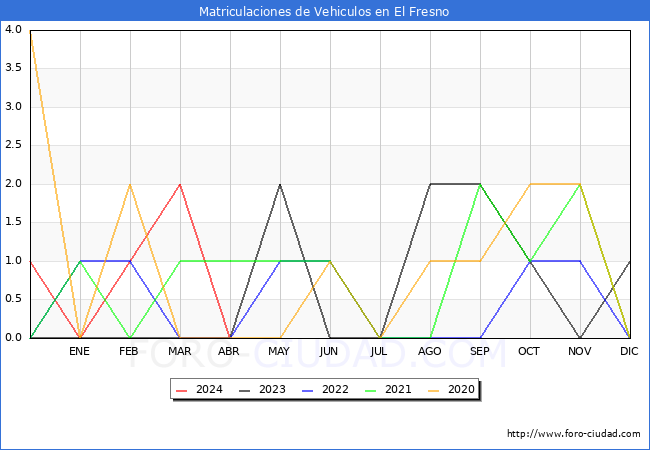 estadsticas de Vehiculos Matriculados en el Municipio de El Fresno hasta Abril del 2024.